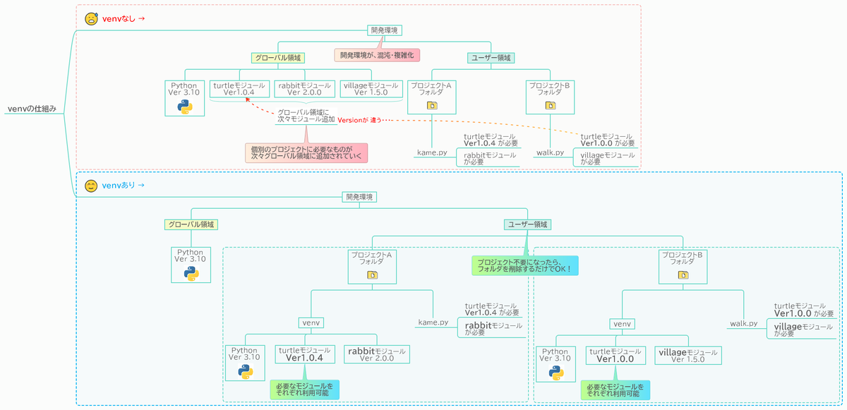 kamepee_7's tweet photo. Pythonの仮想環境「venv」
私が以前、理解する際にマインドマップにまとめた概念図です🐢
それまで何かややこしそうだなぁと思っていたのが、自分でまとめて整理したらスッキリしたのを今でも覚えています👍️
#PYTHON #venv #プログラミング https://t.co/SEbshBbVEW