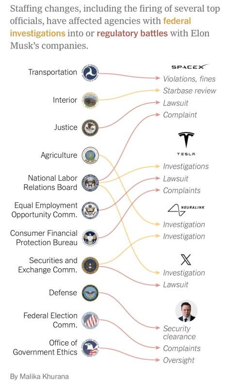 A reminder that President #Musk isn't 'cutting waste', he's revenge-torpedoing the agencies that went after his Criminality and Serial Breaches of Laws across multiple companies in multiple sectors.

This is *not* a coincidence.