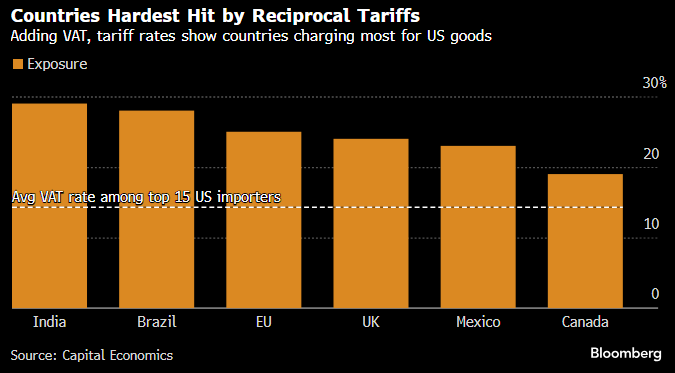 Here are the countries that would be most affected by reciprocal tariffs: