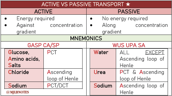 CLINICAL MICROSCOPY: Active VS Passive Transport Mnemonics 🔬

Active Transport: GASP CA/SP 😮
Passive Transport: WUS UPA SA