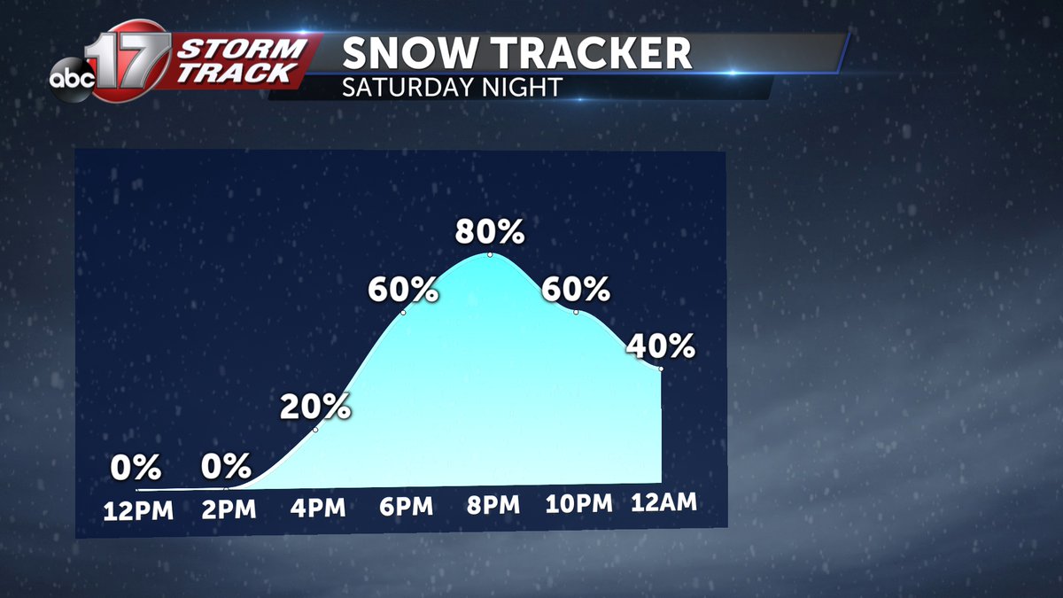 NateABC17News's tweet image. It looks dreary this weekend with drizzle giving way to rain today, and then snow tonight. Snow won&apos;t be heavy but bitter cold moves back in behind it #midmowx #weekendforecast