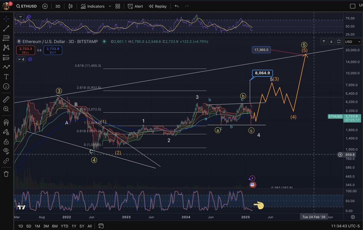 I expect $ETH to fall to $2670 and take a "long" position for growth to $3000, while World Liberty Financial is buying up $ETH every week for a long rapid growth is not worth counting on

#etherum #trading #CryptoCommunity