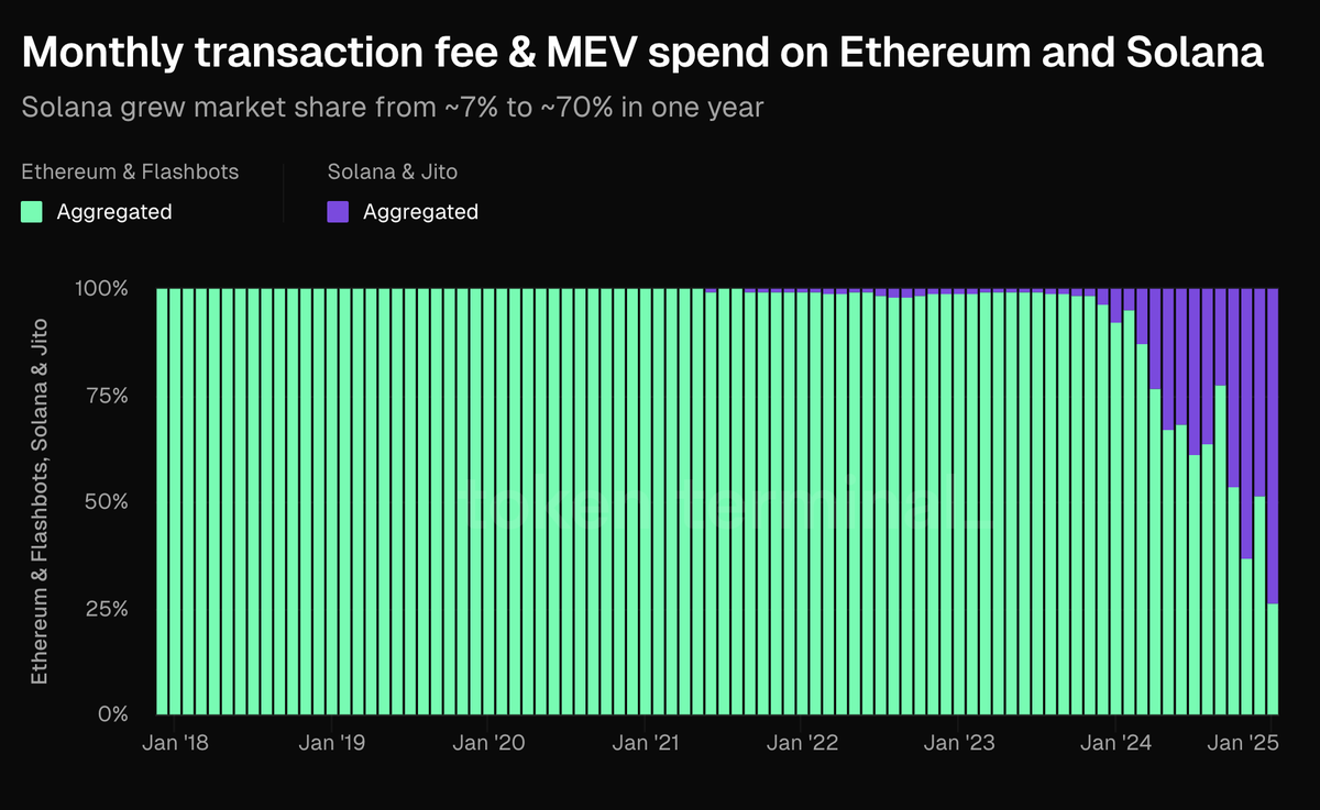 Monthly transaction fee &amp; MEV spend on Ethereum and Solana.

<a href="/solana/">Solana</a> grew market share from ~7% to ~70% in one year

Wild chart.