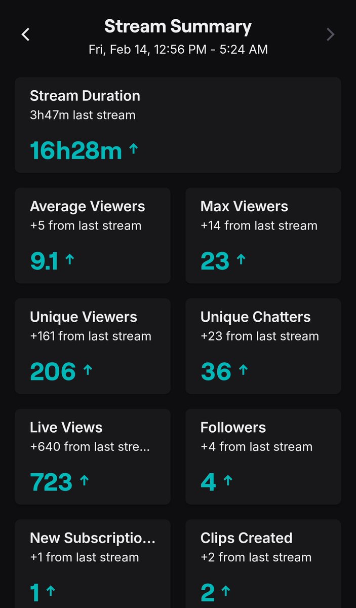 Appreciate everyone tuning in to my stream. Today was a fun one Played lies of p and some drunk multi after.. we go again after my sleep. Love yall