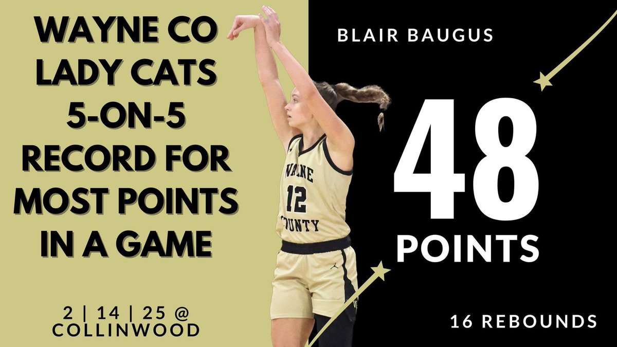 AL Southern Starz (@alsostarz) on Twitter photo STARZ NIKE EYBL 2025 6-0 BLAIR BAUGUS (<a href="/MT_WBB/">Middle Tennessee Women's Basketball</a> Signee) of Wayne Co (TN) HS is a Miss Basketball Finalist & broke the School Record by scoring 48 Pts in a tough WIN vs Collinwood HS! Congrats to <a href="/BlairBaugus/">Blair Baugus</a>! 👏 Go STARZ! ⭐️ STARZ NIKE EYBL 2025 6-0 BLAIR BAUGUS (<a href="/MT_WBB/">Middle Tennessee Women's Basketball</a> Signee) of Wayne Co (TN) HS is a Miss Basketball Finalist & broke the School Record by scoring 48 Pts in a tough WIN vs Collinwood HS! Congrats to <a href="/BlairBaugus/">Blair Baugus</a>! 👏 Go STARZ! ⭐️