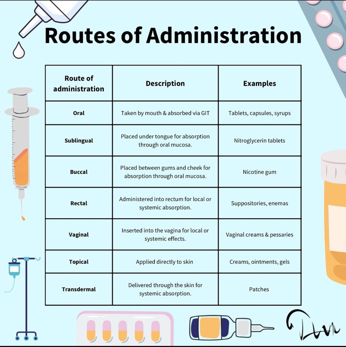Ph_LamaAlghamdi's tweet image. Routes Of Administration 💊💉

#SPLE
