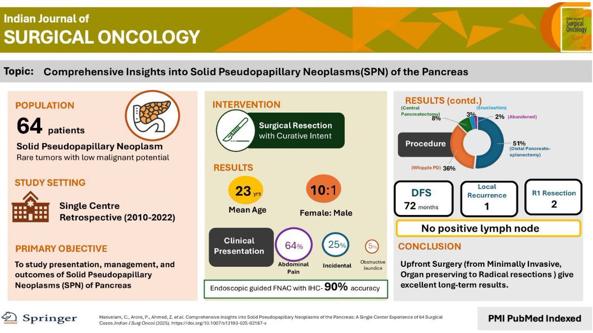 #IJSOVA #IASOIJSOinitiative 
Solid pseudo papillary neoplasm of Pancreas - surgery is the answer.
Check out this comprehensive analysis by <a href="/prateek07dr/">Prateek Arora</a> <a href="/ChidanandaHA1/">the_docknight</a> <a href="/gvraoaig/">Dr G V Rao</a> 

doi.org/10.1007/s13193…

#medtwitter #oncology #SPNpancreas
