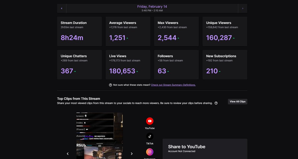 Thank you for all the love and support yesterday it was absolutely crazy. Reached Numbers that I dreamed of happening thanks to <a href="/Twitch/">Twitch</a> for featuring me on the front page. 😱100,000+ People saw me yesterday
