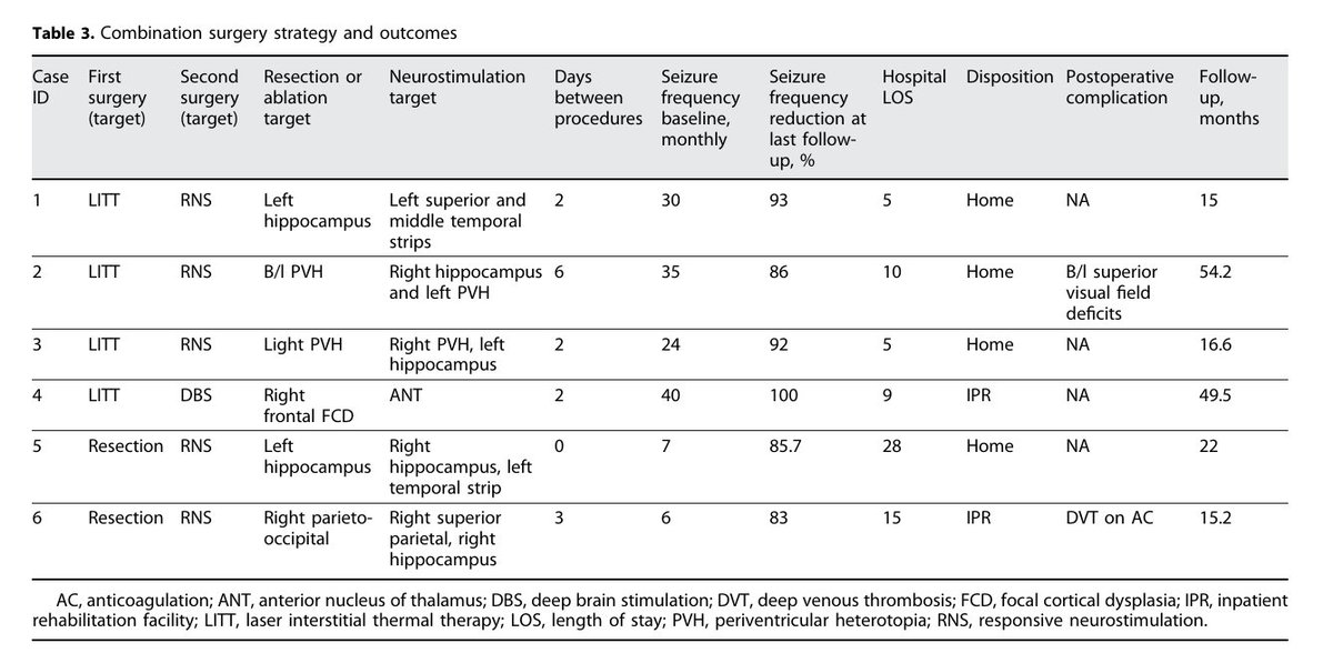 A recent case series by Ernst et al. in February’s issue of SFN highlights the effectiveness of combining resective or ablative surgery with neurostimulation for patients with complex, multifocal epileptogenic zones of onset. 

karger.com/sfn/article-ab…