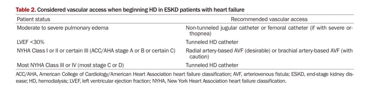 🌟Managing High-Flow AV Access in #HD

🌊High-flow AV access (Qac &gt;2L/min) can overload heart, causing high-output cardiac failure

🔑Early detection &amp; flow reduction (banding, grafts) are key
🔑Monitor Qac &amp; echo regularly

🆓doi.org/10.23876/j.krc…

#VascularAccess #NephX #MedX
