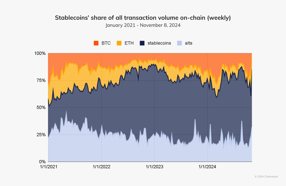 Stablecoins are huge, but we haven’t even hit the Golden Age yet.

They now make up 70%+ of all crypto transactions.

Crypto’s best on-ramp is stablecoins.

But there lies a huge roadblock that prevents over a billion people from joining.

Why? 🧵