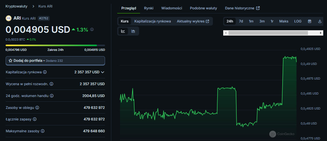 Gm pamiętacie $ARI?

„Projekt który przetrwa każdą bessę” 

Tak miało być ale wyszło trochę gorzej, przyszła bessa i token mocno spadł ALE TO NIE KONIEC PROJEKTU!

Samo ARI cały czas działa, ich firma robi duże volumeny i przydatne produkty oraz walczą o MICA 👀

To może być
