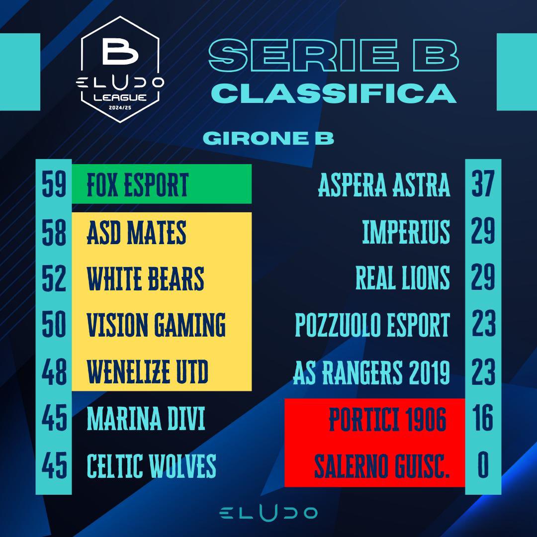Buongiorno gamers!
Ecco le classiche di tutte le serie della eLUDO league!

Complimenti a tutti per stagione, ci vediamo ai playoff 😉

#eLUDO #eLUDOleague #revolution #proclubs #esports #playstation #xbox #pcgaming #fifa25 #fc25 #efootball