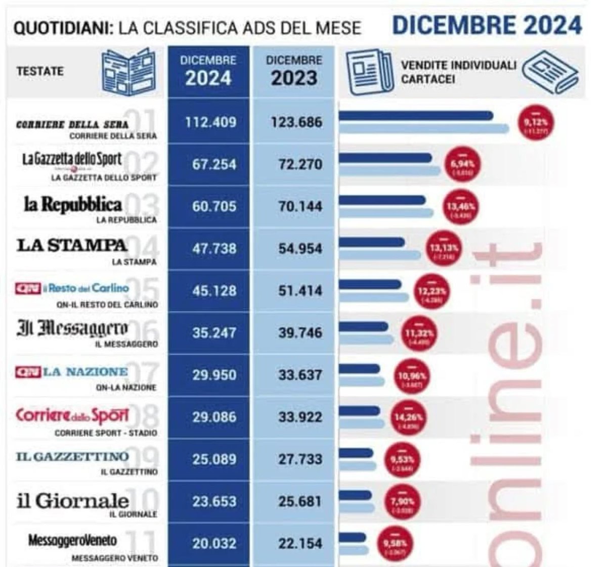 I dati sulle vendite dei quotidiani cartacei mostrano un trend chiaro e non credo più sanabile. O i giornali si trasfornano in community e lavorano più sulla parte social o digitale o non c'è speranza.

#giornali #italia #comunicazione