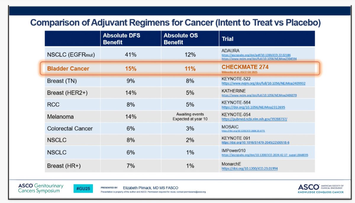 Comparison of Adjuvant regimens for cancer across tumor types #GU25. Nivolumab per Checkmate 274 for #bladdercancer rises to the top.  docs.google.com/presentation...