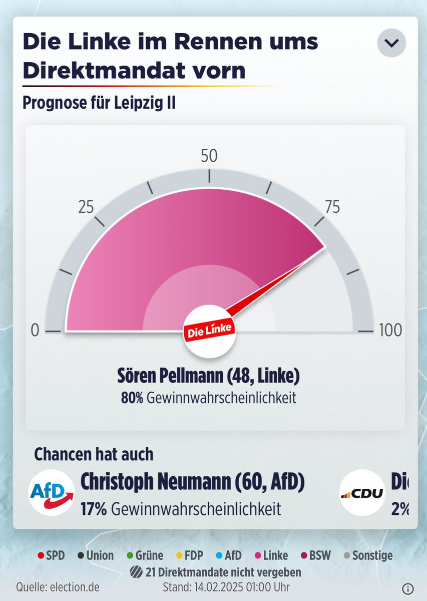 Election sagt für Leipzig: <a href="/PaulaPiechotta/">Dr. Paula Piechotta MdB - auch auf Bluesky</a> = 0% Chance… es bleibt ein Zweikampf zwischen <a href="/LINKEPELLI/">MdB Sören Pellmann</a> und der AfD. #Leipzig