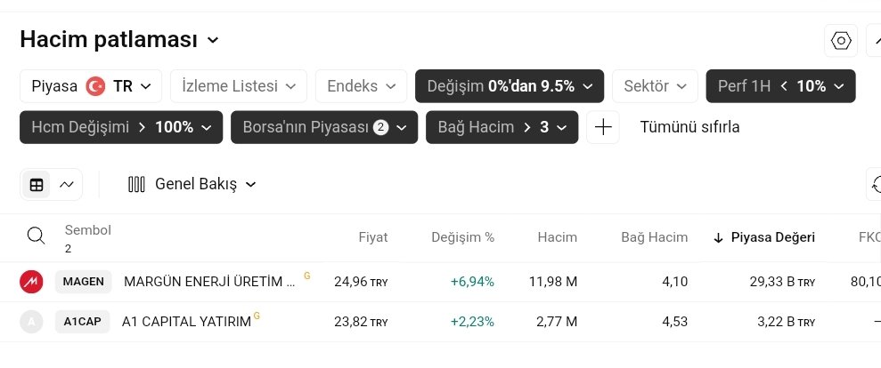#tarama

Hacim patlaması 

#magen #a1cap