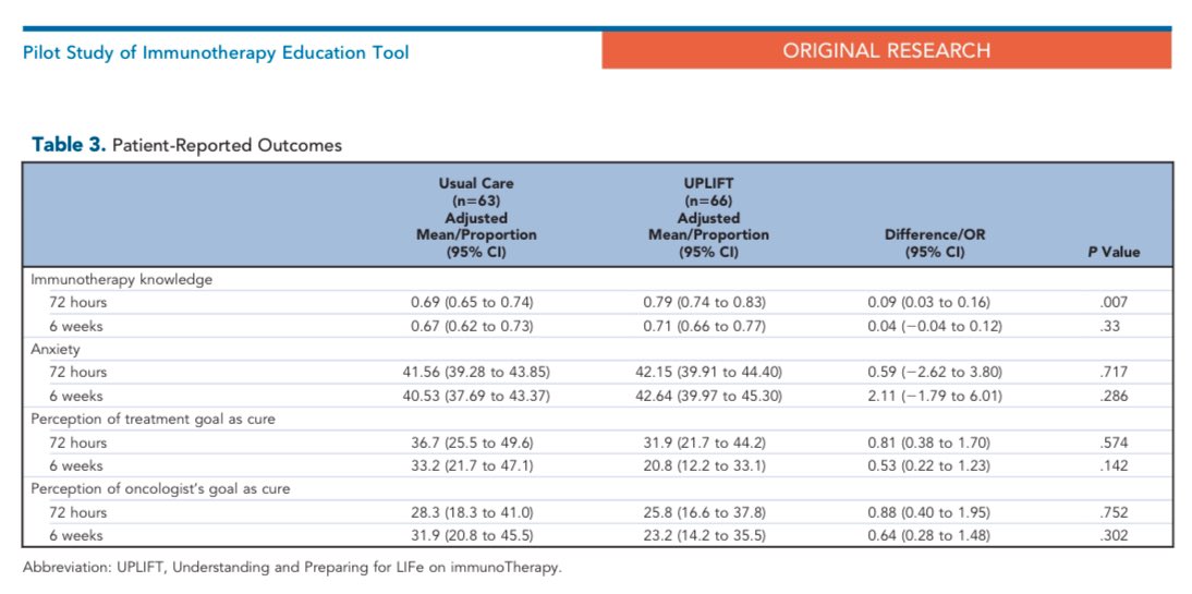 Ryan Nipp, MD, MPH, FASCO (@ryannipp) on Twitter photo Pilot Randomized Trial of an Educational Intervention About Immunotherapy for Patients With Advanced #Cancer and Their Caregivers.
jnccn.org/view/journals/…
<a href="/JNCCN/">Journal of the @NCCN</a> <a href="/MGHCancerCenter/">Mass General Cancer Center</a> <a href="/MGHPalCareGeri/">MGH Palliative Care & Geriatric Medicine</a>
#PallOnc #Immunotherapy #SuppOnc
<a href="/lpetrillz/">Laura Petrillo 🗽</a> Pilot Randomized Trial of an Educational Intervention About Immunotherapy for Patients With Advanced #Cancer and Their Caregivers.
jnccn.org/view/journals/…
<a href="/JNCCN/">Journal of the @NCCN</a> <a href="/MGHCancerCenter/">Mass General Cancer Center</a> <a href="/MGHPalCareGeri/">MGH Palliative Care & Geriatric Medicine</a>
#PallOnc #Immunotherapy #SuppOnc
<a href="/lpetrillz/">Laura Petrillo 🗽</a>