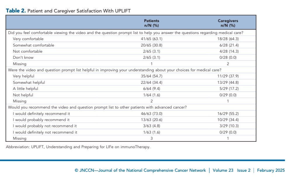 RyanNipp's tweet photo. Pilot Randomized Trial of an Educational Intervention About Immunotherapy for Patients With Advanced #Cancer and Their Caregivers. 

https://t.co/QWp50gsgB5

@JNCCN @MGHCancerCenter @MGHPalCareGeri 
#PallOnc #Immunotherapy #SuppOnc 
@lpetrillz https://t.co/ApTfFQxBTZ