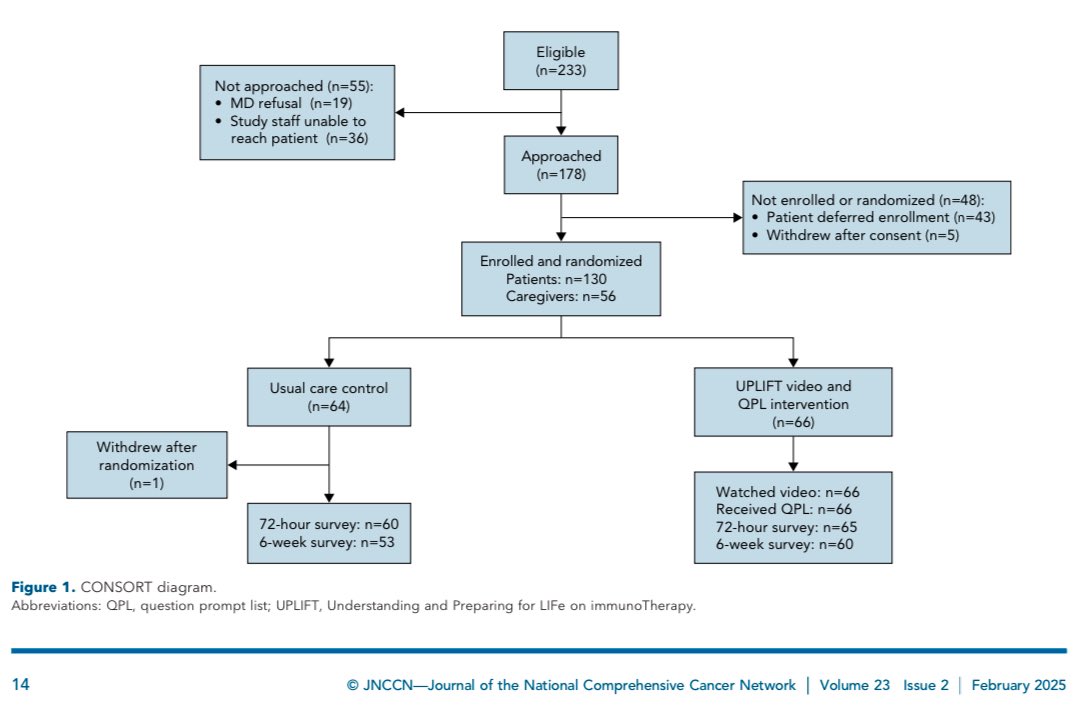 RyanNipp's tweet photo. Pilot Randomized Trial of an Educational Intervention About Immunotherapy for Patients With Advanced #Cancer and Their Caregivers. 

https://t.co/QWp50gsgB5

@JNCCN @MGHCancerCenter @MGHPalCareGeri 
#PallOnc #Immunotherapy #SuppOnc 
@lpetrillz https://t.co/ApTfFQxBTZ