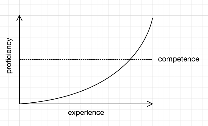 Progress in trading can feel painfully slow —> months or even years of effort with little directly to show for it. But once a certain level of understanding is reached, everything starts to click, and growth accelerates.

As Moneytaur put it:

"Seeing no results for a while but