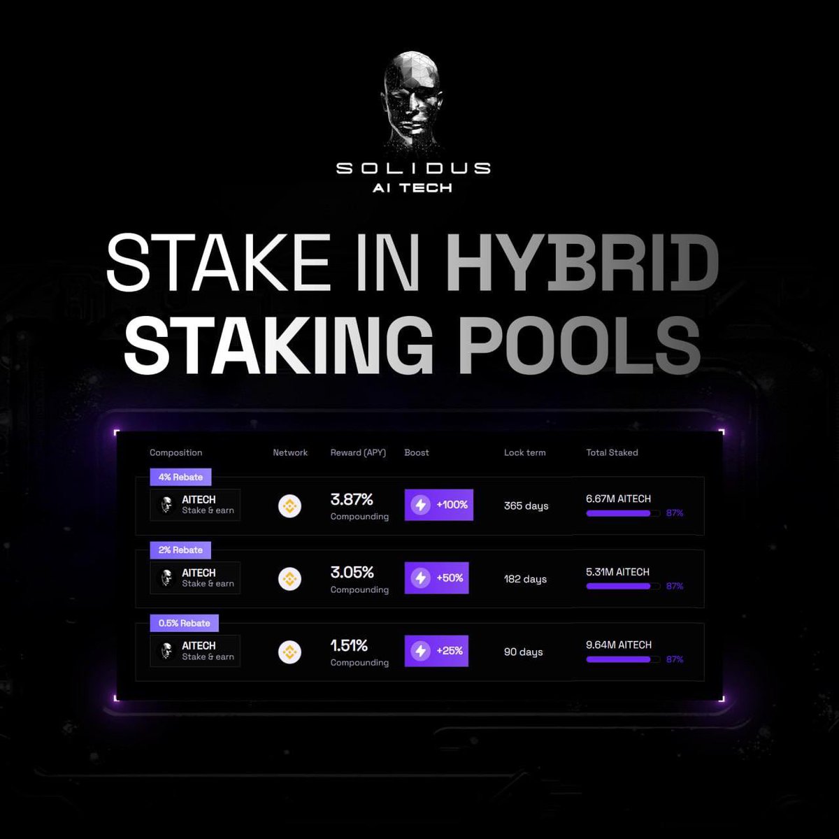 AITECHio's tweet photo. 🔒 AITECH Hybrid Staking Pools!

Stake in our Hybrid Staking Pools for a blend of instant rewards and compound APYs. Over 21 Million $AITECH tokens have already been staked.

🔹 1 year - 7.9% - 4% instant & 3.9% compound
🔹 6 months - 5% - 2% instant & 3% compound
🔹 3 months - 2% - 0.5 % instant & 1.5% compound

➡️ https://t.co/IOP4vlbpEd