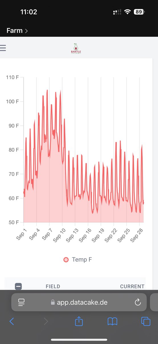 Here’s some insight to avocado farming.
Anyone remember the heat last September? The damage is going to impact the 2026 crop 😞. Yea it impacted the 2025 crop, but the real damage is to the 2026 crop.
