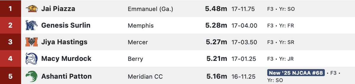 Day Two:

Bulldog Invite | Women's Long Jump 

2⃣. Genesis Surlin - 5.28m 

#GoTigersGo