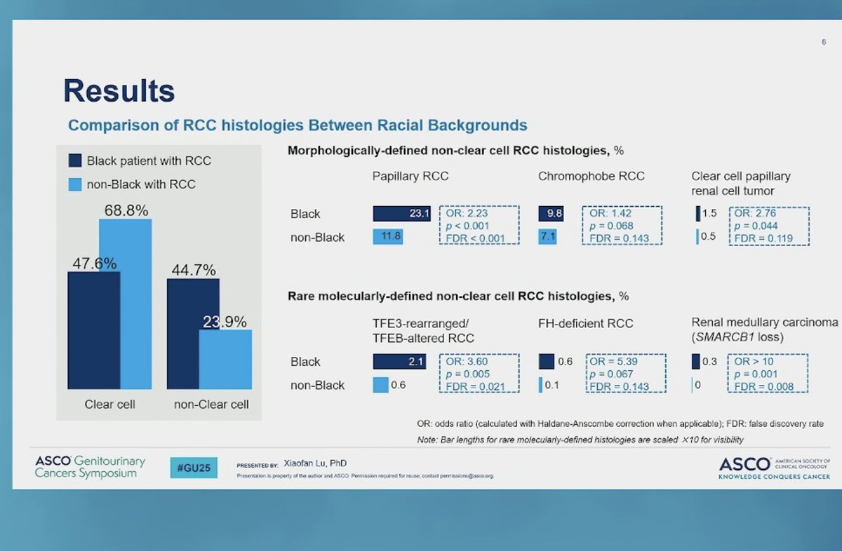 Yüksel Ürün (@dryukselurun) on Twitter photo Racial Disparities in RCC: Insights from France!
Xiaofan Lu, PhD, <a href="/uroccr/">UroCCR</a>
No race-based survival difference—unlike U.S. data, healthcare access may play a role.
#GU25 @asco @oncoalert #cancer #oncology <a href="/DrChoueiri/">Toni Choueiri, MD</a> <a href="/PGrivasMDPhD/">Petros Grivas</a> <a href="/CParkMD/">𝐂𝐡𝐚𝐧𝐝𝐥𝐞𝐫 𝐏𝐚𝐫𝐤 𝐌𝐃 𝐅𝐀𝐂𝐏</a> <a href="/OncLive/">OncLive.com</a> <a href="/apolo_andrea/">Andrea Apolo, M.D.</a> <a href="/OncoBellmunt/">joaquim bellmunt</a> Racial Disparities in RCC: Insights from France!
Xiaofan Lu, PhD, <a href="/uroccr/">UroCCR</a>
No race-based survival difference—unlike U.S. data, healthcare access may play a role.
#GU25 @asco @oncoalert #cancer #oncology <a href="/DrChoueiri/">Toni Choueiri, MD</a> <a href="/PGrivasMDPhD/">Petros Grivas</a> <a href="/CParkMD/">𝐂𝐡𝐚𝐧𝐝𝐥𝐞𝐫 𝐏𝐚𝐫𝐤 𝐌𝐃 𝐅𝐀𝐂𝐏</a> <a href="/OncLive/">OncLive.com</a> <a href="/apolo_andrea/">Andrea Apolo, M.D.</a> <a href="/OncoBellmunt/">joaquim bellmunt</a>