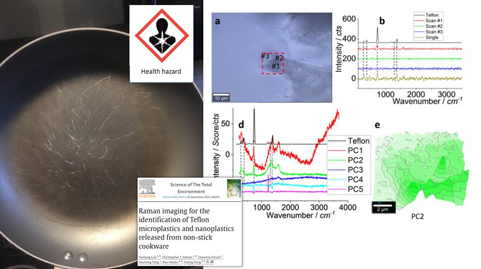 Throw away your non-stick cookware.
Not only does it release toxic chemicals into your food with every use, but it also releases microplastics and nanoplastic particles.
Especially if there is a scratch in the cookware.
sciencedirect.com/science/articl…
- "Broken coating may lead to