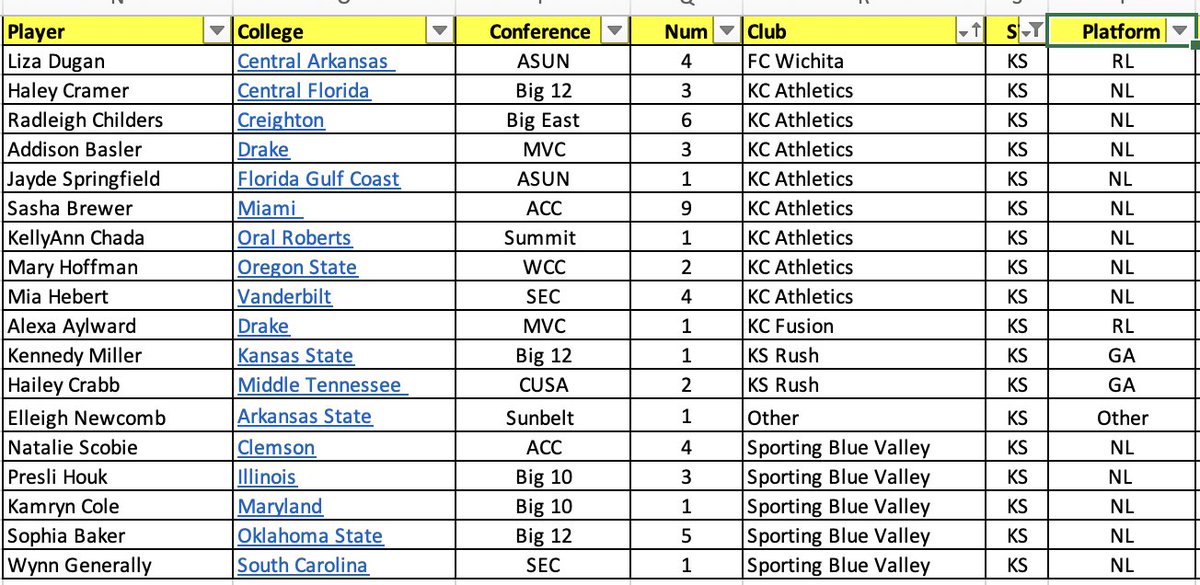ImYouthSoccer's tweet photo. #20 with the most verbal commits in the Class of 2026 is KS https://t.co/p4u5qqbO8G