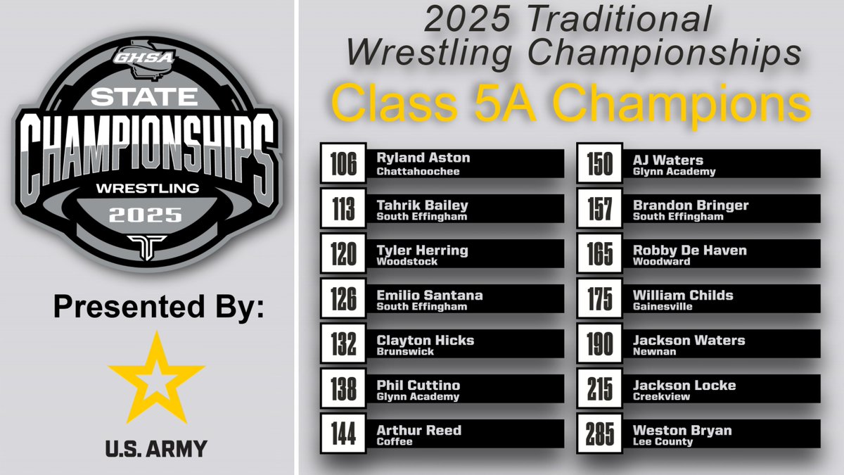OfficialGHSA's tweet photo. Traditional Wrestling 🏆| 5A
Presented by @USArmy

Congratulations Creekview! Your Grizzlies are the 2025 5A Traditional 🤼‍♂️🏆! 

@grizzlygraplers 
Final Results @ https://t.co/RlKHR09Ahw
Replay @NFHSNetwork
#TakedownSports @MaconCentreplex https://t.co/0Jca3kMSYb