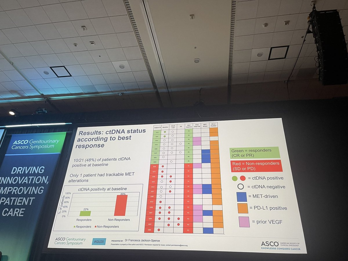 Rana McKay, MD, FASCO (@drranamckay) on Twitter photo Updated data from Calypso trial demonstrating activity of savolitinib + durvalumab in MET driven papillary RCC. #GU25 <a href="/DrChoueiri/">Toni Choueiri, MD</a> <a href="/tompowles1/">Tom Powles</a> Updated data from Calypso trial demonstrating activity of savolitinib + durvalumab in MET driven papillary RCC. #GU25 <a href="/DrChoueiri/">Toni Choueiri, MD</a> <a href="/tompowles1/">Tom Powles</a>