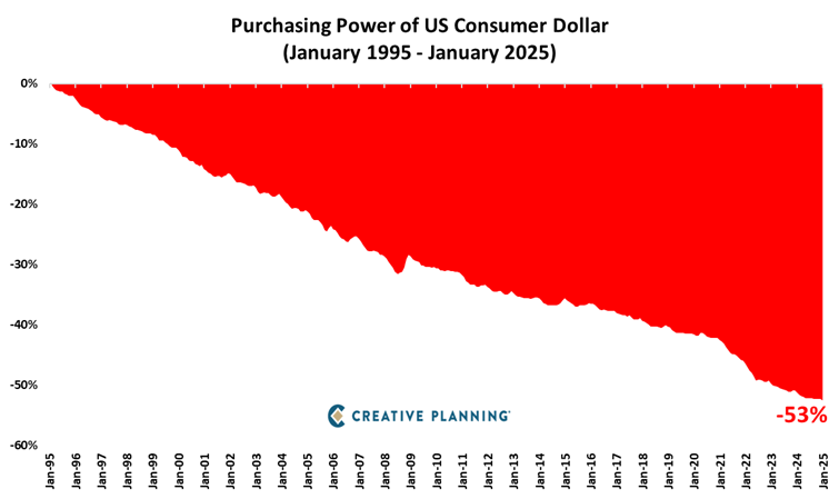 PeterMallouk's tweet image. The decline in purchasing power of $1 over the last 30 years due to inflation is stunning. Put every dollar to work for you that you possibly can, and in a way that protects your purchasing power.