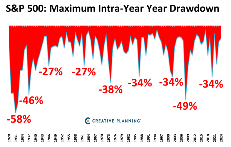 The S&amp;P 500 has returned an average of 10% per year since 1928 and has done so despite an average intra-year drawdown of 16%, and often drawdowns that are much worse. The lesson? Volatility doesn’t equal a permanent financial loss unless you sell.
