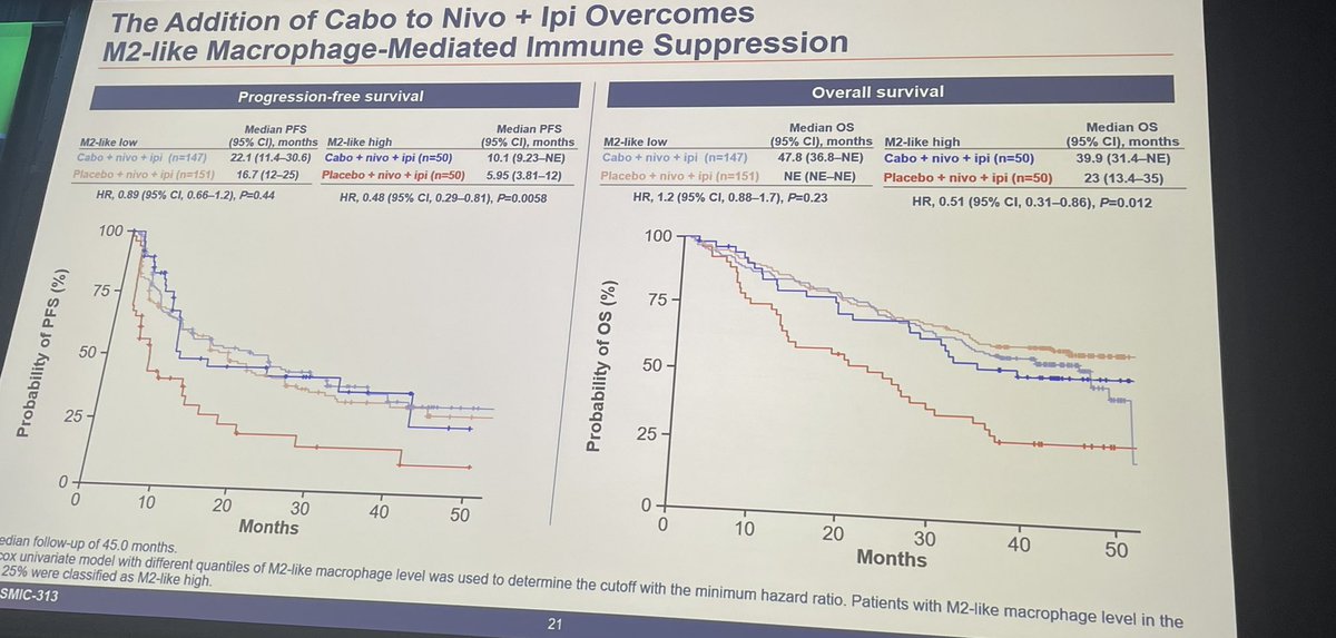 Rana McKay, MD, FASCO (@drranamckay) on Twitter photo Excellent updated data from Cosmic 313. Positive PFS but no difference in OS. Many lessons learned. Transcriptomic work demonstrated tumors with high M2 macrophages derived benefit. <a href="/AlbigesL/">Laurence Albiges</a> <a href="/DrChoueiri/">Toni Choueiri, MD</a> #GU25 Excellent updated data from Cosmic 313. Positive PFS but no difference in OS. Many lessons learned. Transcriptomic work demonstrated tumors with high M2 macrophages derived benefit. <a href="/AlbigesL/">Laurence Albiges</a> <a href="/DrChoueiri/">Toni Choueiri, MD</a> #GU25