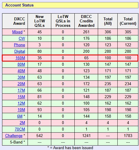 9K2GR クエート、リアルタイムでLoTWにUPしてくれていた。これで160m も100エンティティとなって10バンドDXCC完成。老体にはキツイが完徹したかいがあった。