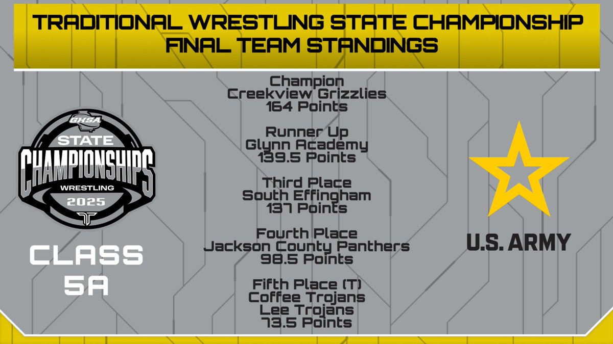 Traditional Wrestling 🏆| 5A
Presented by <a href="/USArmy/">U.S. Army</a>

Congratulations Creekview! Your Grizzlies are the 2025 5A Traditional 🤼‍♂️🏆! 

<a href="/grizzlygraplers/">Creekview Wrestling</a> 
Final Results @ trackwrestling.com
Replay <a href="/NFHSNetwork/">NFHS Network</a>
#TakedownSports <a href="/MaconCentreplex/">Macon Centreplex</a>