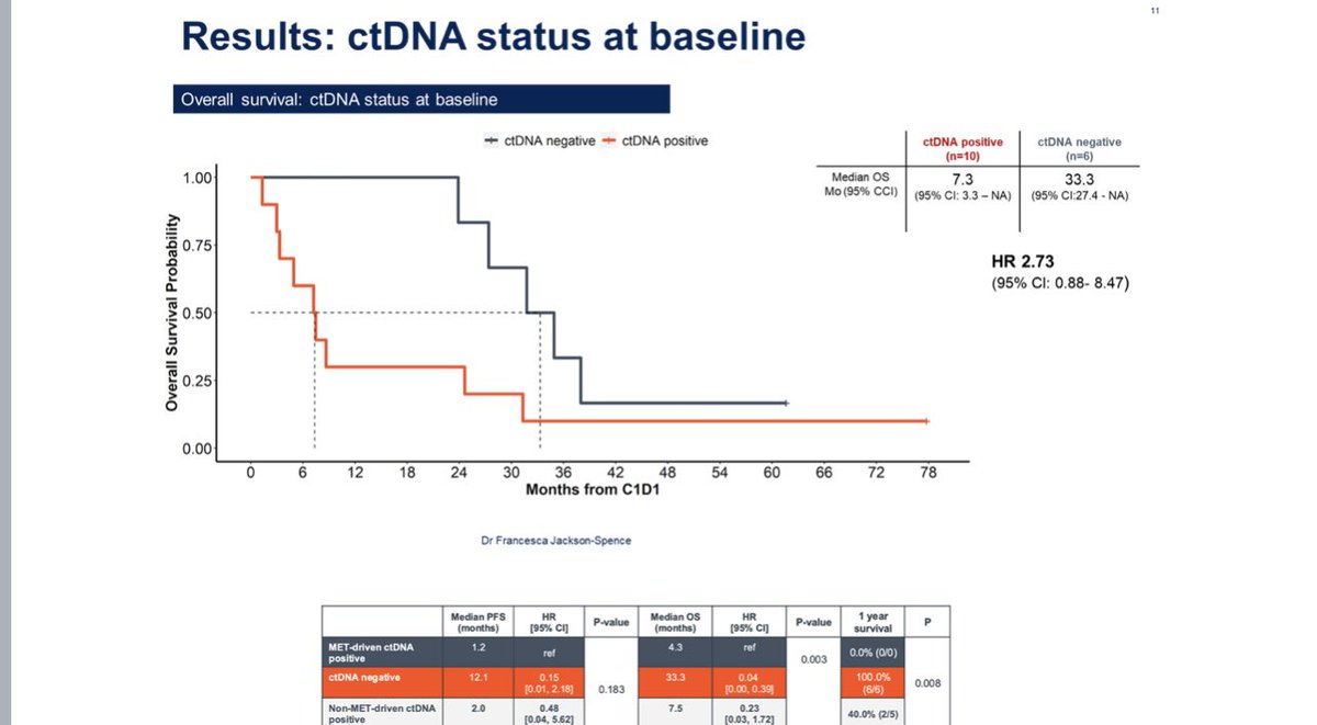 Tom Powles (@tompowles1) on Twitter photo SAMETA: the 1st biomarker driven R3 papillary RCC study #GU25 . CALYPSO is the phase 2 data supporting it. RR PFS and OS in the MET driven group looks promising for durva/savolitinib. <a href="/drfrankiejs/">drfrankiejs</a> also presents baseline and dynamic ctDNA analysis. A new biomarker in PRCC? SAMETA: the 1st biomarker driven R3 papillary RCC study #GU25 . CALYPSO is the phase 2 data supporting it. RR PFS and OS in the MET driven group looks promising for durva/savolitinib. <a href="/drfrankiejs/">drfrankiejs</a> also presents baseline and dynamic ctDNA analysis. A new biomarker in PRCC?
