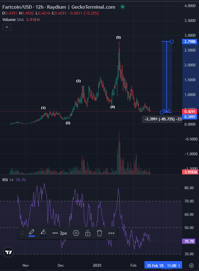 Bluntz_Capital's tweet photo. got unimagineable amount of hate for posting about the ensuing AI meta downfall.

both $aixbt and $fartcoin got rekt beyond belief far faster than i had ever anticipated.

aixbt -78% and $fartcoin -84% in 3 weeks.

downside is probably limited at this point imo, and will be keeping an eye out for bull divs on 12h tfs and above.