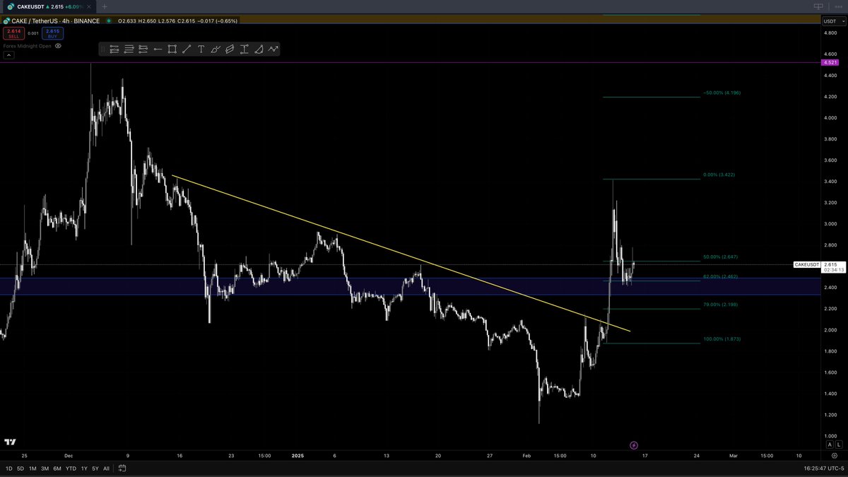SchofieldTrades's tweet photo. looks like $cake is breaking out https://t.co/YRmgznNb1M