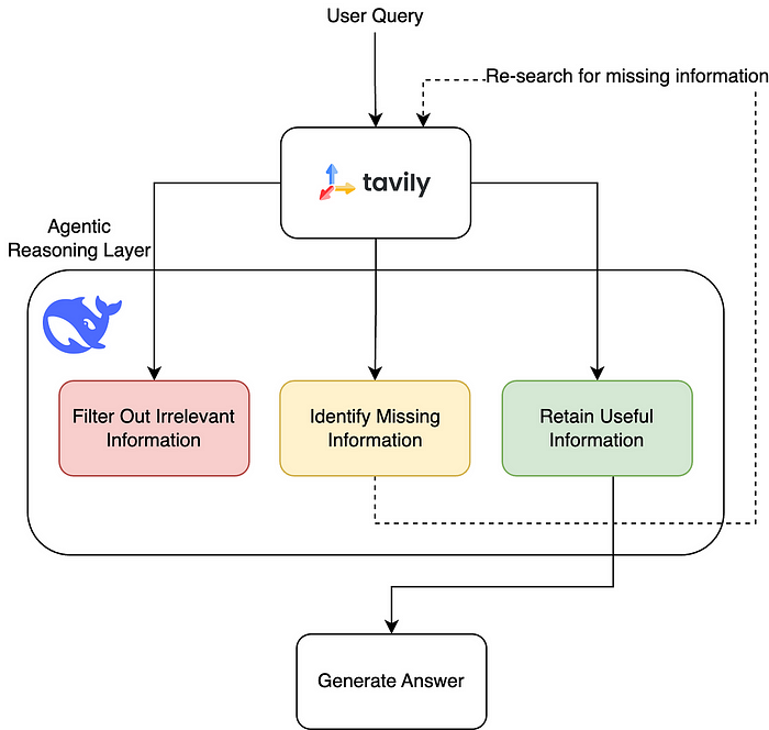 🧠🔄 Recursive RAG with Reasoning

A system combining DeepSeek-r1's reasoning with Tavily search for recursive RAG workflows. Built on LangGraph, it processes complex nested queries through intelligent information retrieval and reasoning.

Learn more at medium.com/@denizaskin/re…