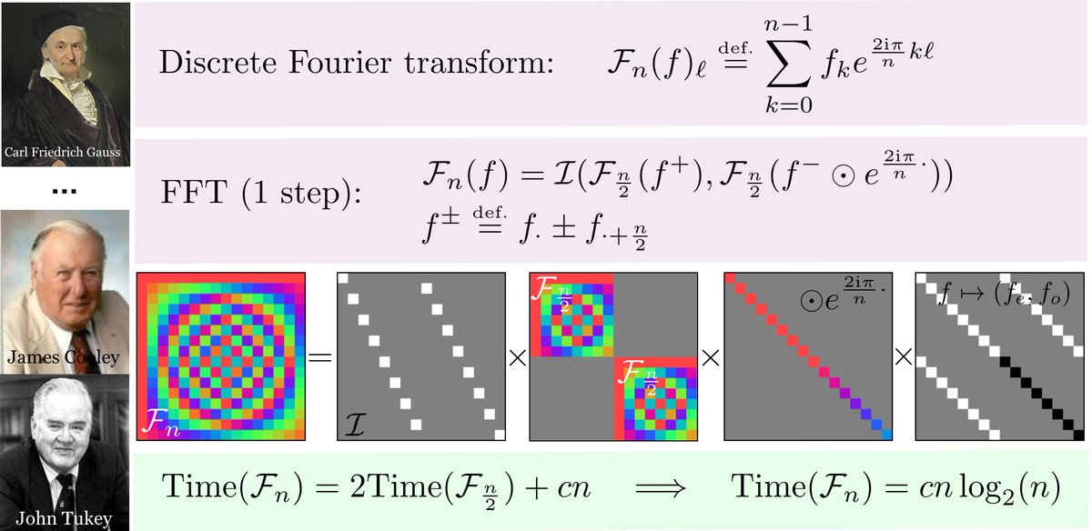 MIT CSAIL (@mit_csail) on Twitter photo "The most important numerical algorithm of our lifetime." — Gilbert Strang
(credit: <a href="/gabrielpeyre/">Gabriel Peyré</a>) "The most important numerical algorithm of our lifetime." — Gilbert Strang
(credit: <a href="/gabrielpeyre/">Gabriel Peyré</a>)