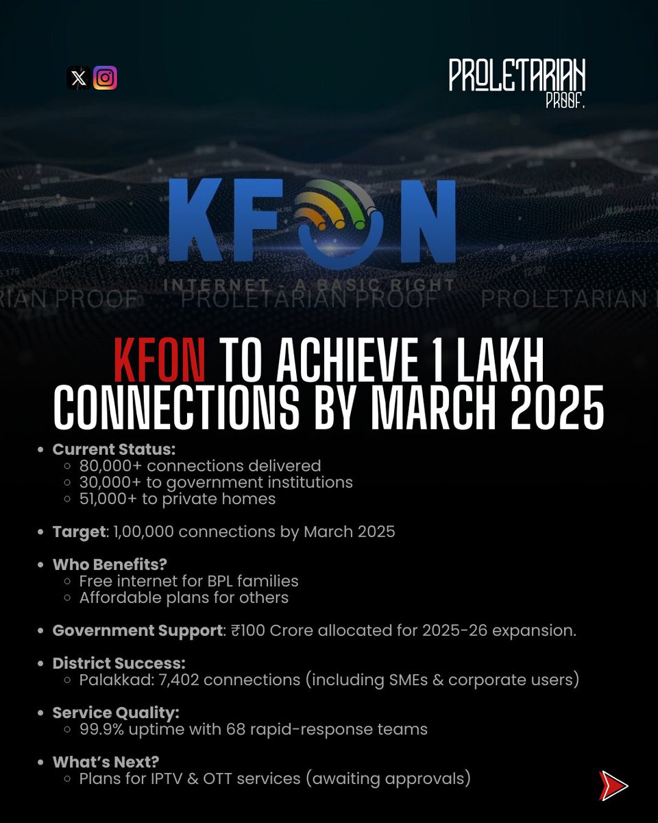 thepropruf's tweet image. 🚀 KFON to Cross 1 Lakh Connections by March 2025🌐 

▶️Free internet for BPL families &amp;amp; affordable plans for all. Govt allocates ₹100 Cr for expansion📡 

▶️2025 മാർച്ചോടെ KFON 1 ലക്ഷം കണക്ഷനുകൾ കൈവരിക്കും എന്ന് എംഡി.

#DigitalKerala #KFON #InternetForAll