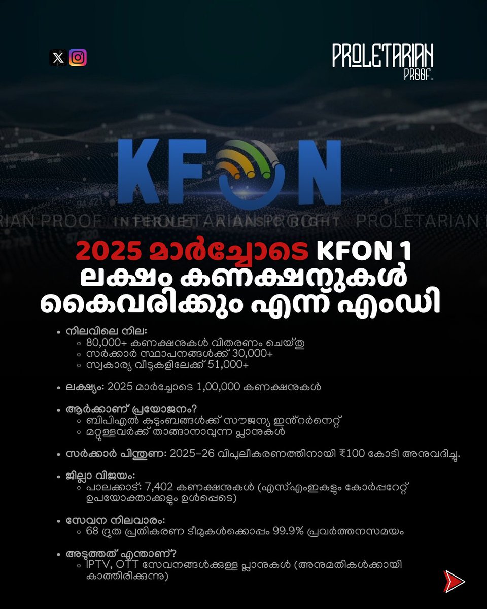 thepropruf's tweet image. 🚀 KFON to Cross 1 Lakh Connections by March 2025🌐 

▶️Free internet for BPL families &amp;amp; affordable plans for all. Govt allocates ₹100 Cr for expansion📡 

▶️2025 മാർച്ചോടെ KFON 1 ലക്ഷം കണക്ഷനുകൾ കൈവരിക്കും എന്ന് എംഡി.

#DigitalKerala #KFON #InternetForAll