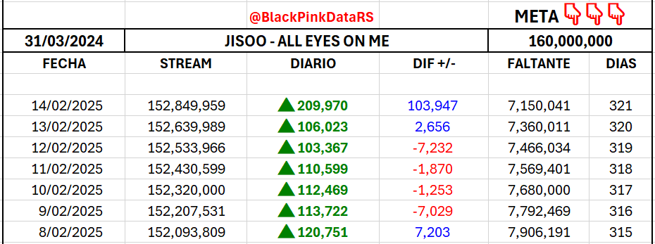 BlackPinkDataRS's tweet photo. #JISOO - ALL EYES ON ME en Spotify ( 14 Feb )
Total Streams: 152,849,959 ( +209,970 )π
Falta > 7,150,041 < Meta π 160 Millon
#BLACKPINK #JISOOSoloComeback #JISOOComebackFeb14 #AMORTAGE #AMORTAGEoutFEB14 https://t.co/mQp5XcBFYT