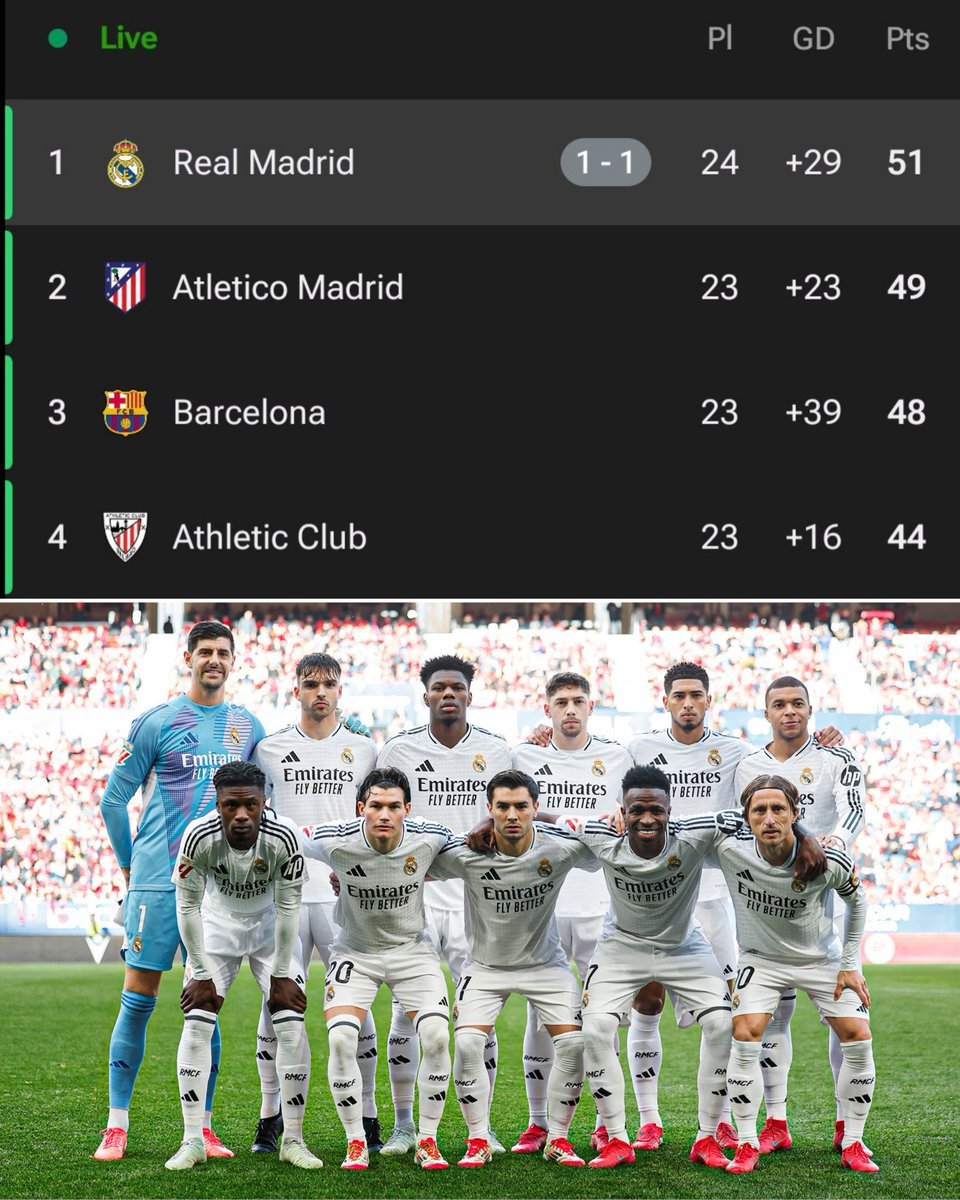BarcaTimes's tweet photo. 🚨 RIVAL WATCH: Osasuna 𝟏-𝟏 Real Madrid

Real Madrid drop two points away and BARCELONA COULD GO TOP OF THE LEAGUE WITH A WIN AGAINST RAYO ON MONDAY (if Atleti also drop points). 🔥 https://t.co/ehNd9wJ0n9