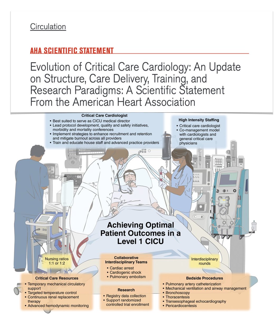 M Velia Antonini (@foamecmo) on Twitter photo Evolution of critical care cardiology update from <a href="/American_Heart/">American Heart Association</a>
🫀cardiac #ICU: organizational structure, levels of care & staffing models, interdisciplinary team-based care, challenges & strategies for optimizing care
🎓 training models for next gen CICU physicians: clinical Evolution of critical care cardiology update from <a href="/American_Heart/">American Heart Association</a>
🫀cardiac #ICU: organizational structure, levels of care & staffing models, interdisciplinary team-based care, challenges & strategies for optimizing care
🎓 training models for next gen CICU physicians: clinical