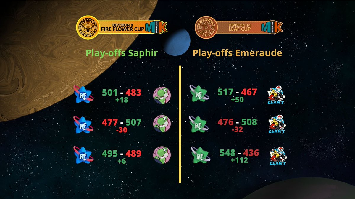 TeamRainbowFun's tweet image. Surprise 🫢

La Saphir et la Émeraude ont rejoint la phase finale de la MKU. 🎉

La Saphir affrontera la @Chan_Clan_ demain soir dès 20h, les principaux challengers de la division puisqu'ils avaient terminé 2e, derrière la RF, lors de la saison régulière.

De son côté, la…