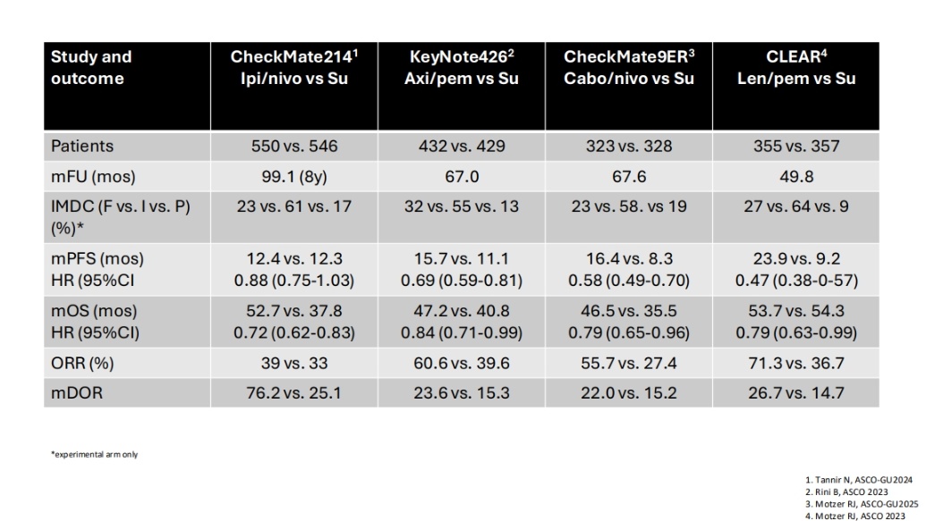 Roberto Iacovelli (@driacovelli) on Twitter photo A simple summary with the most updated results from the phase 3 trials with available IO-combos in mRCC after #GU25. <a href="/OncoAlert/">OncoAlert</a> <a href="/urotoday/">UroToday.com</a> <a href="/GUOncologyNow/">GU Oncology Now</a> <a href="/urofocus/">UroFocus</a> <a href="/SIU_Italia/">Società Italiana di Urologia</a> <a href="/siuroIT/">SIUrO</a> A simple summary with the most updated results from the phase 3 trials with available IO-combos in mRCC after #GU25. <a href="/OncoAlert/">OncoAlert</a> <a href="/urotoday/">UroToday.com</a> <a href="/GUOncologyNow/">GU Oncology Now</a> <a href="/urofocus/">UroFocus</a> <a href="/SIU_Italia/">Società Italiana di Urologia</a> <a href="/siuroIT/">SIUrO</a>